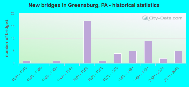 New bridges in Greensburg, PA - historical statistics