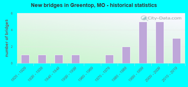 New bridges in Greentop, MO - historical statistics