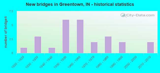 New bridges in Greentown, IN - historical statistics