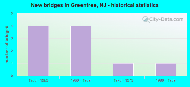 New bridges in Greentree, NJ - historical statistics