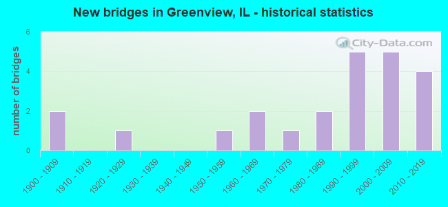 New bridges in Greenview, IL - historical statistics