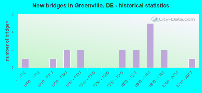 New bridges in Greenville, DE - historical statistics