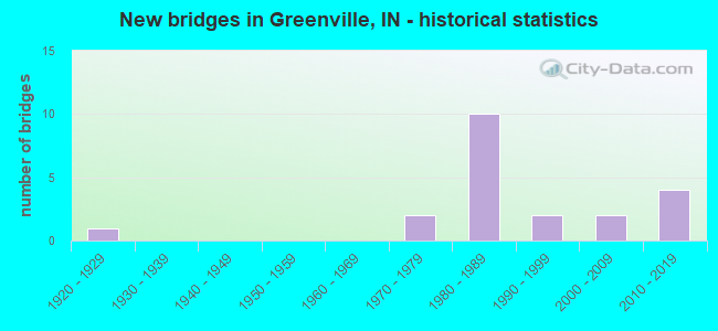 New bridges in Greenville, IN - historical statistics