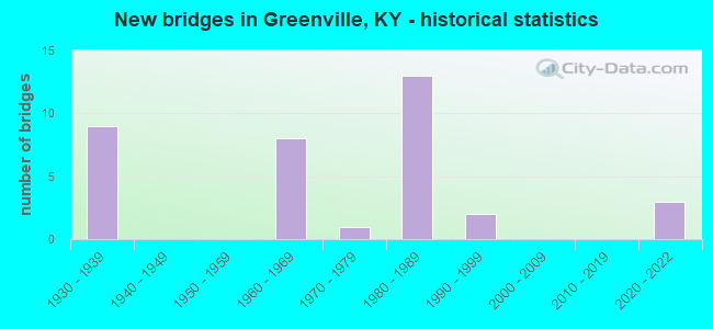 New bridges in Greenville, KY - historical statistics