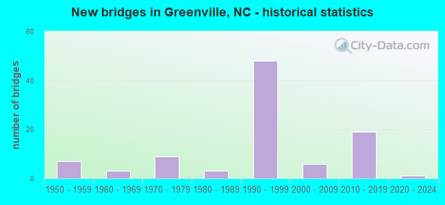 New bridges in Greenville, NC - historical statistics