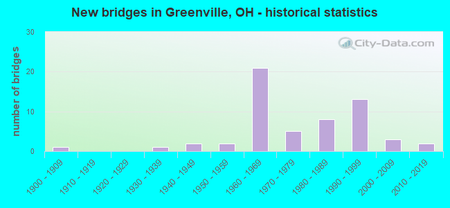 New bridges in Greenville, OH - historical statistics