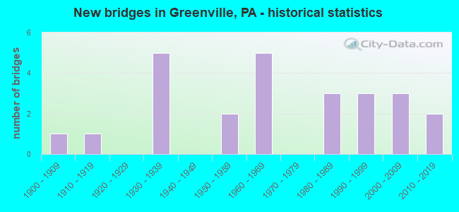 New bridges in Greenville, PA - historical statistics