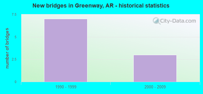 New bridges in Greenway, AR - historical statistics