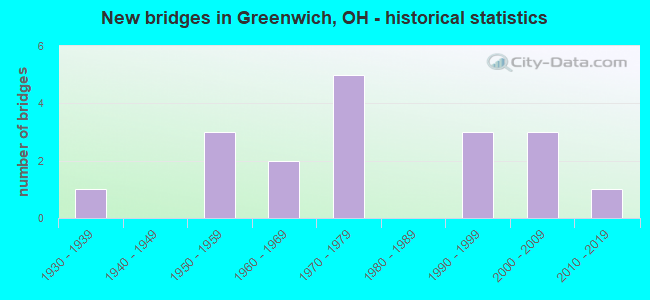New bridges in Greenwich, OH - historical statistics