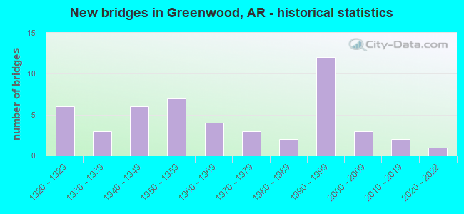 New bridges in Greenwood, AR - historical statistics