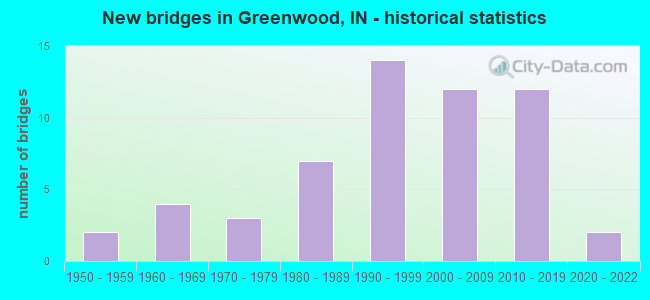 New bridges in Greenwood, IN - historical statistics