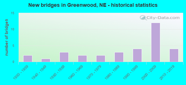 New bridges in Greenwood, NE - historical statistics