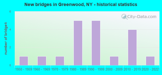 New bridges in Greenwood, NY - historical statistics