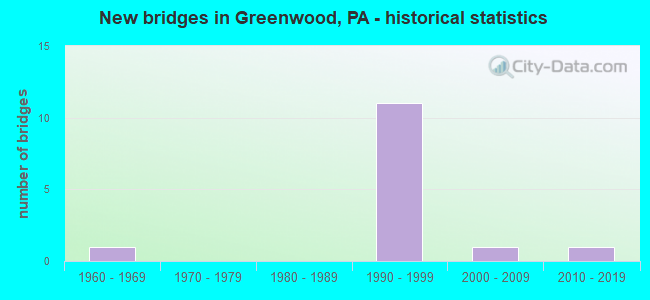 New bridges in Greenwood, PA - historical statistics