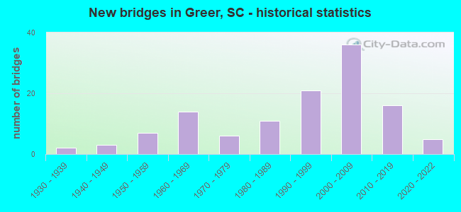 New bridges in Greer, SC - historical statistics