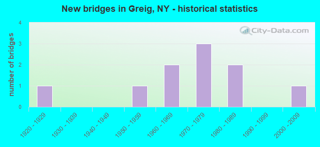 New bridges in Greig, NY - historical statistics