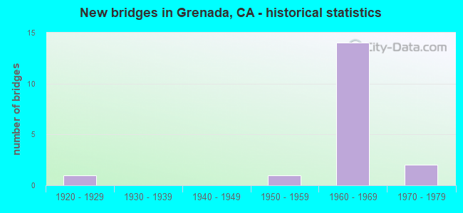 New bridges in Grenada, CA - historical statistics