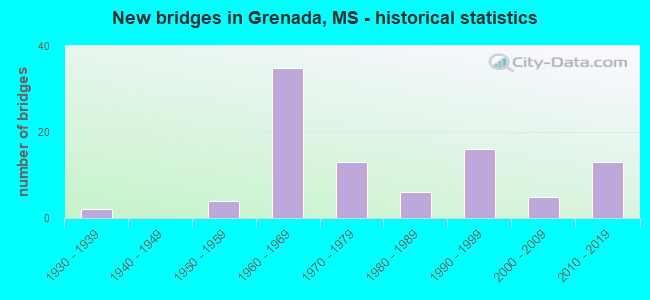 New bridges in Grenada, MS - historical statistics