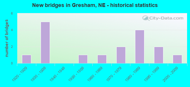 New bridges in Gresham, NE - historical statistics