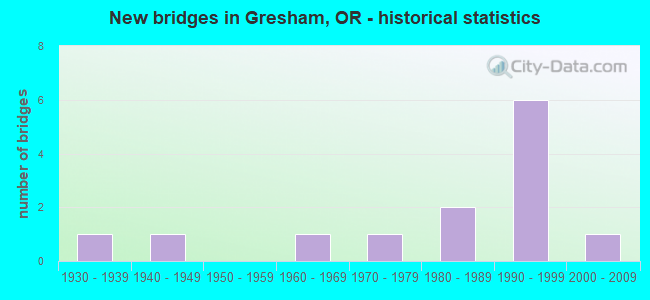 New bridges in Gresham, OR - historical statistics