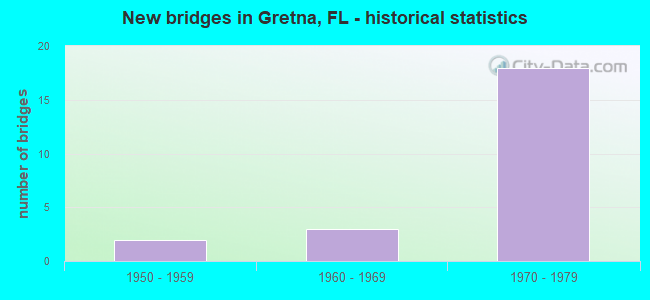 New bridges in Gretna, FL - historical statistics
