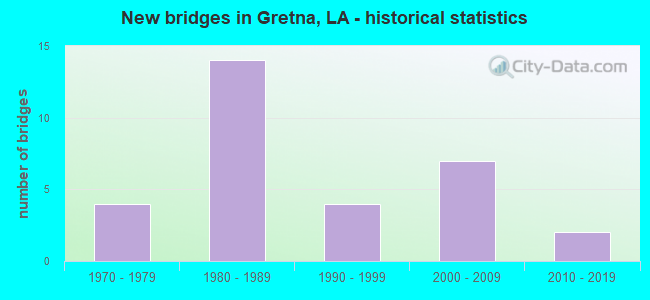 New bridges in Gretna, LA - historical statistics