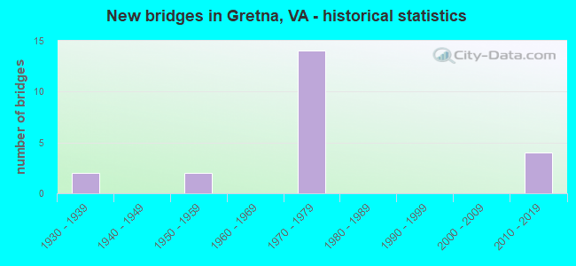 New bridges in Gretna, VA - historical statistics
