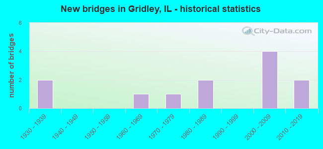 New bridges in Gridley, IL - historical statistics
