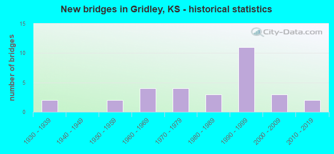 New bridges in Gridley, KS - historical statistics