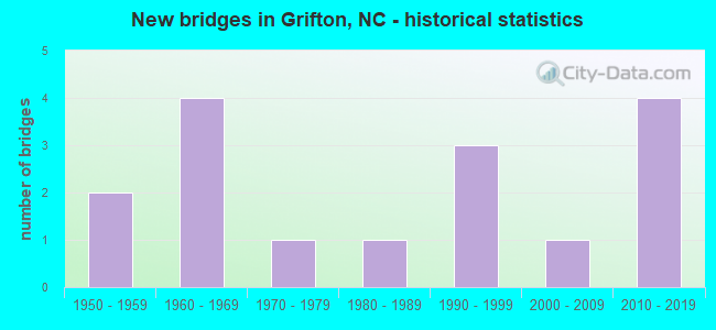 New bridges in Grifton, NC - historical statistics