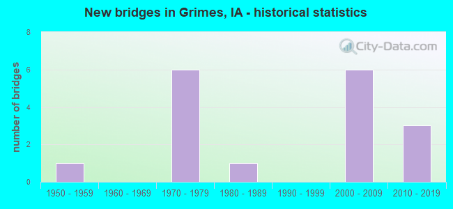 New bridges in Grimes, IA - historical statistics