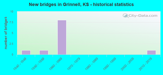 New bridges in Grinnell, KS - historical statistics