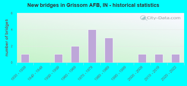 New bridges in Grissom AFB, IN - historical statistics