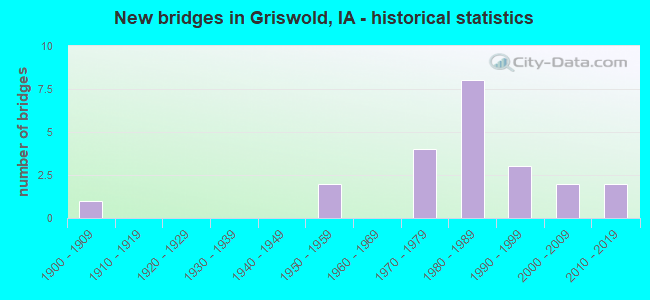 New bridges in Griswold, IA - historical statistics