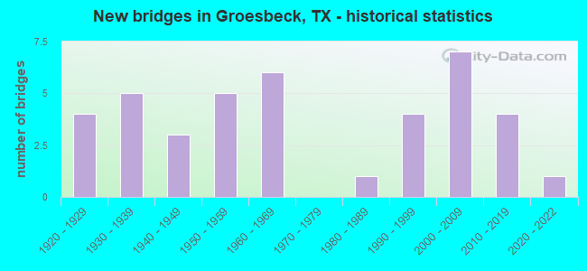 New bridges in Groesbeck, TX - historical statistics