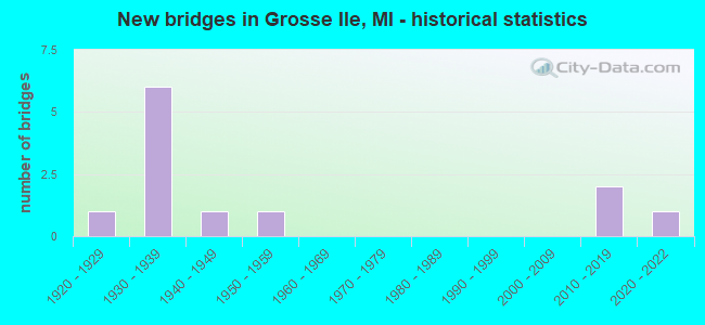 New bridges in Grosse Ile, MI - historical statistics