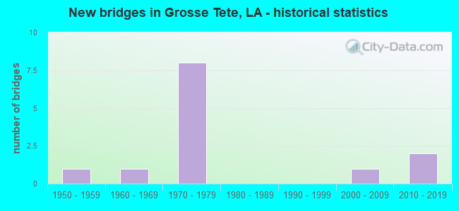 New bridges in Grosse Tete, LA - historical statistics