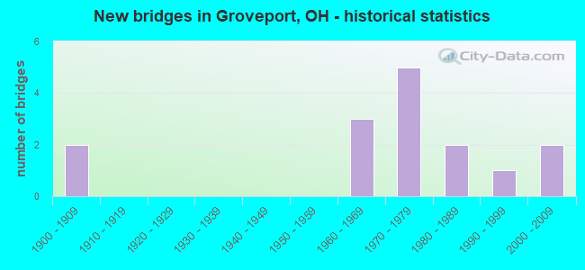 New bridges in Groveport, OH - historical statistics