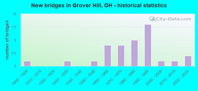 New bridges in Grover Hill, OH - historical statistics