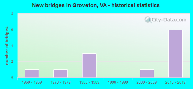 New bridges in Groveton, VA - historical statistics