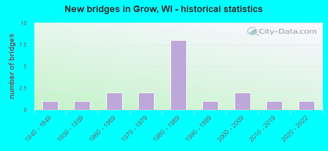 New bridges in Grow, WI - historical statistics