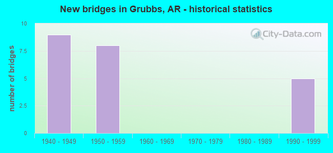 New bridges in Grubbs, AR - historical statistics