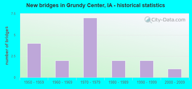 New bridges in Grundy Center, IA - historical statistics