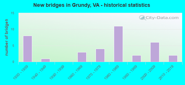 New bridges in Grundy, VA - historical statistics