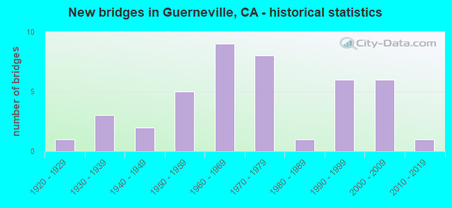 New bridges in Guerneville, CA - historical statistics
