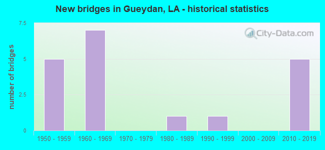 New bridges in Gueydan, LA - historical statistics