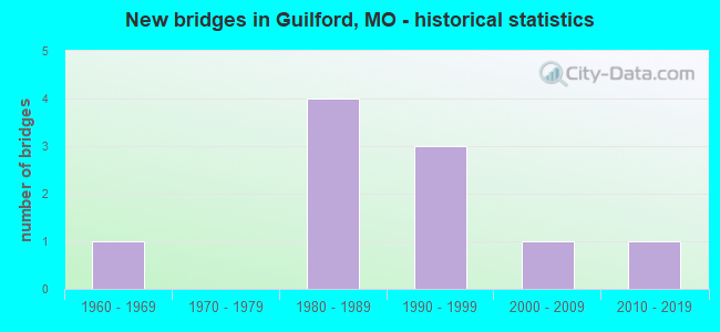 New bridges in Guilford, MO - historical statistics