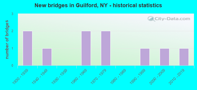 New bridges in Guilford, NY - historical statistics