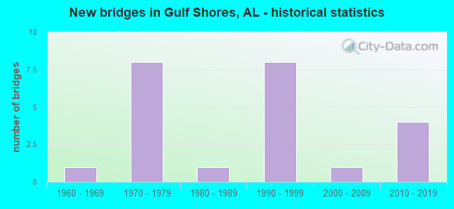 New bridges in Gulf Shores, AL - historical statistics
