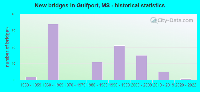 New bridges in Gulfport, MS - historical statistics